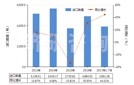 2013-2017年7月中國尼龍-6彈力絲（每根單紗細(xì)度超過50特）(HS54023211)進(jìn)口量及增速統(tǒng)計